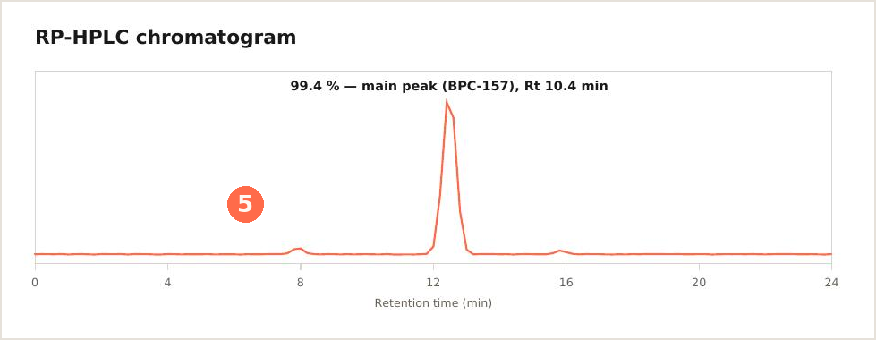 HPLC chromatogram from a CoA with a single dominant peak at 10.4 minutes