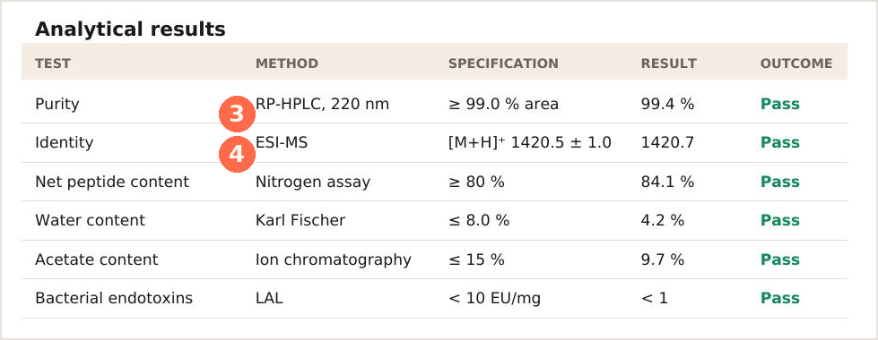 Analytical results table of a CoA listing purity, identity, water content and endotoxin tests