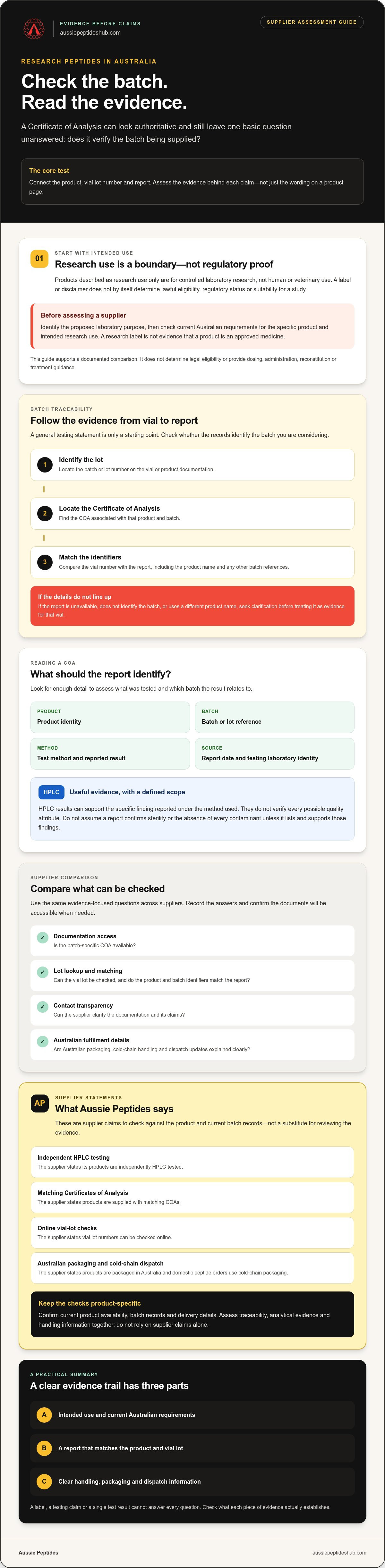 Buy Research Peptides in Australia: A Supplier Evaluation Guide infographic