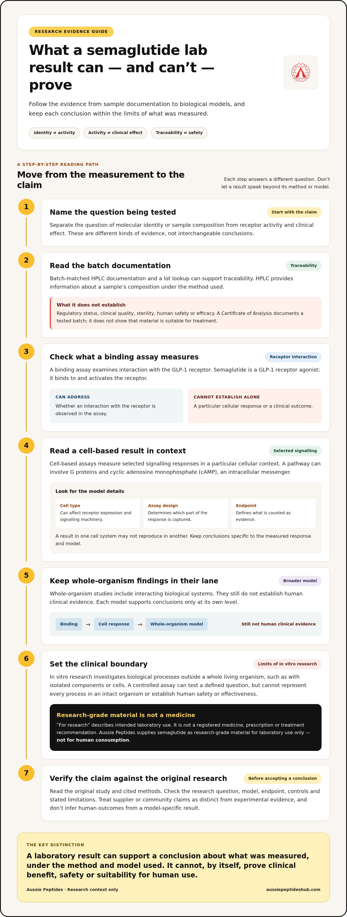 Semaglutide Peptide for Research: Mechanism, Evidence and In Vitro Scope infographic