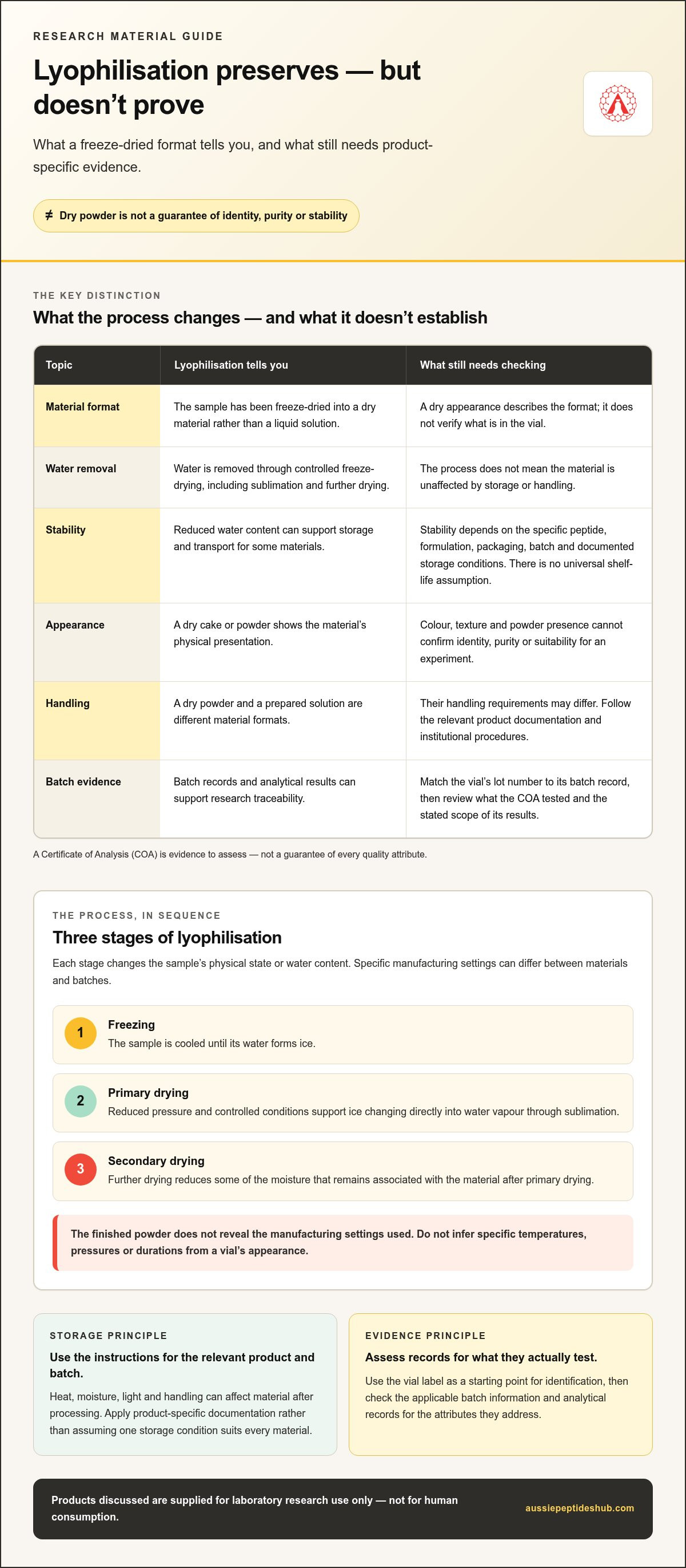 Lyophilised Peptides Australia: Handling, Storage and Batch Verification infographic