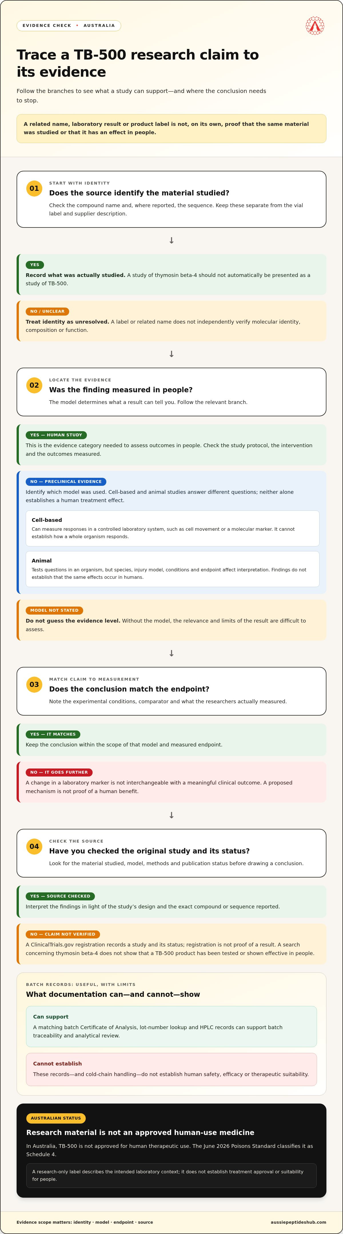 TB-500 research peptide Australia: structure, evidence and research scope infographic