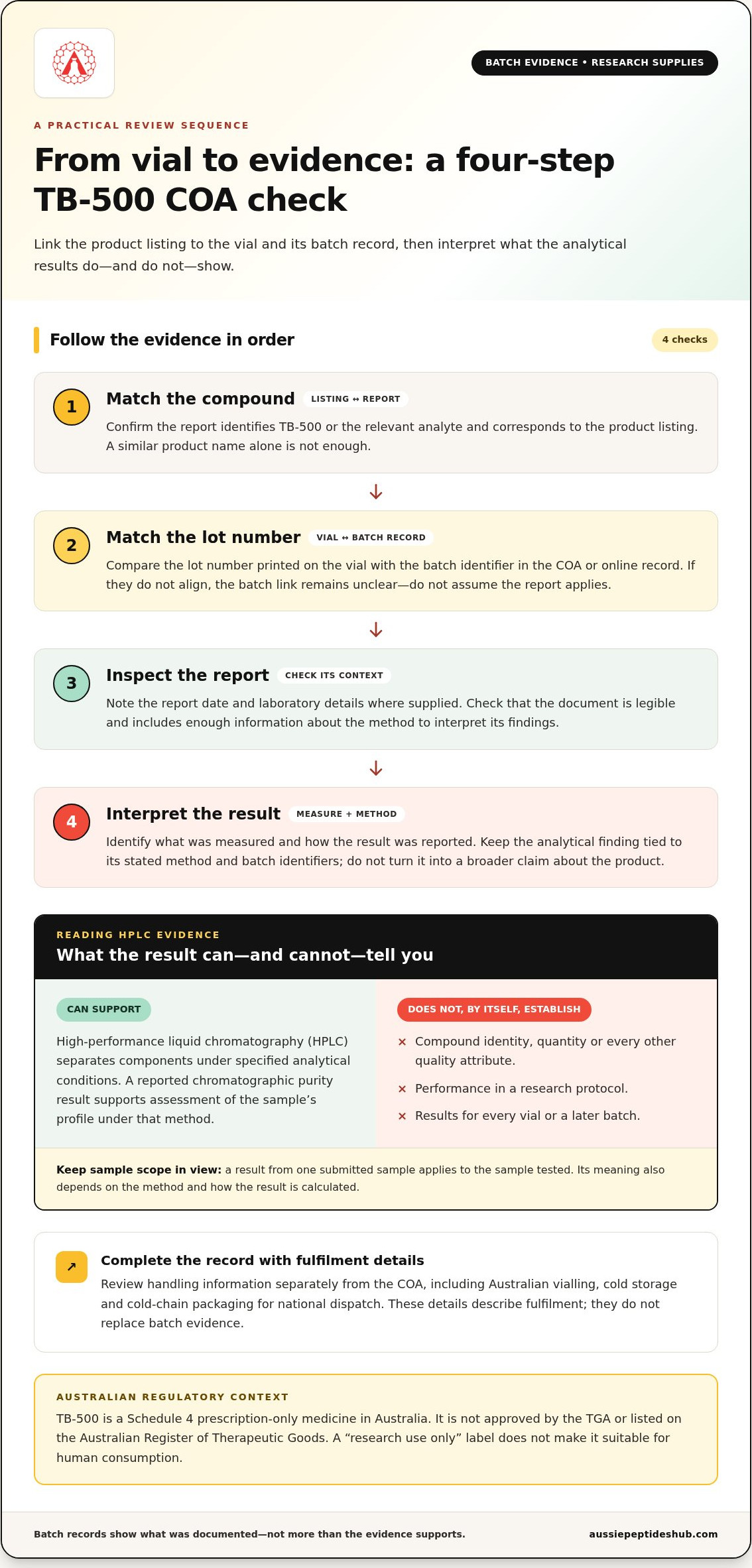 TB-500 Lab Supplies Australia: A Batch-Verification Buying Guide infographic