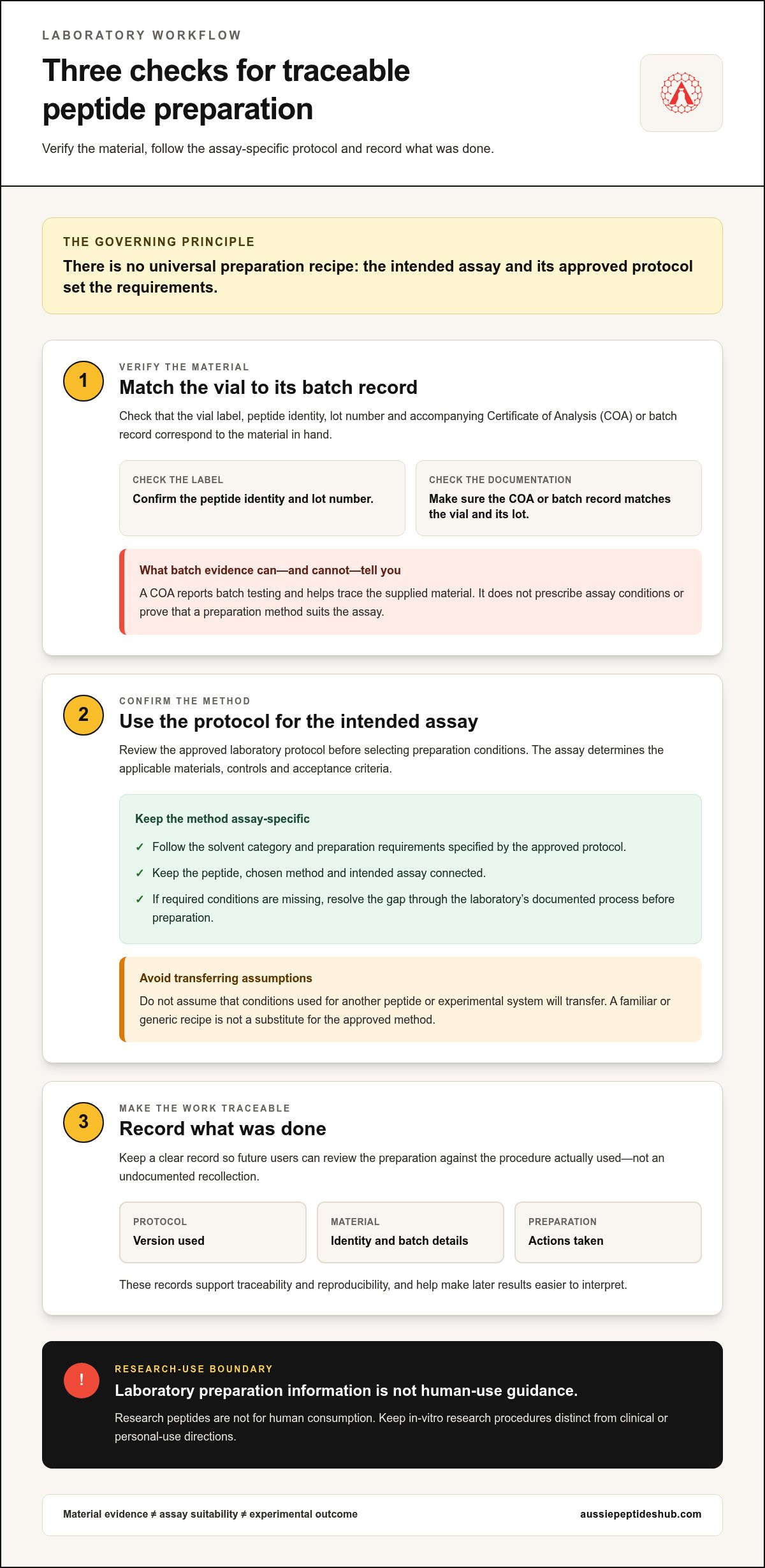 Reconstituting Research Peptides: A Controlled Laboratory Guide infographic