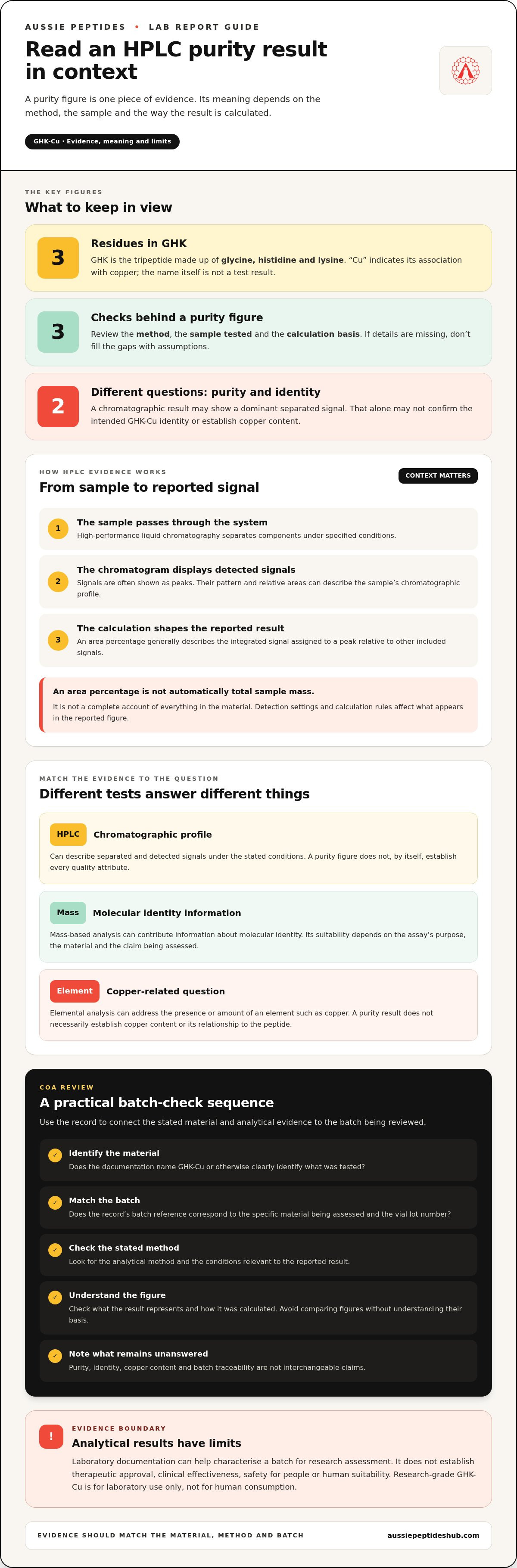 GHK-Cu Copper Peptide Lab Standards: Assays, COAs and Batch Checks infographic