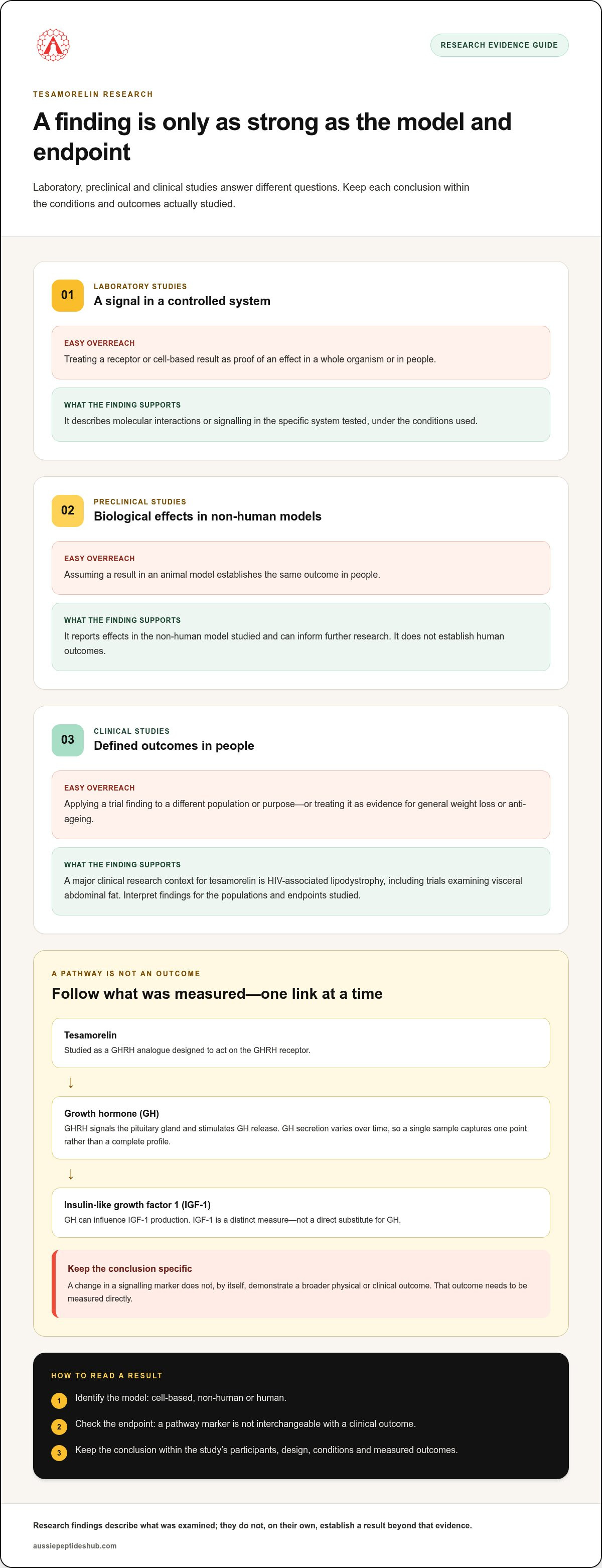 Tesamorelin Peptide Australia: Research Context, Evidence and Verification infographic