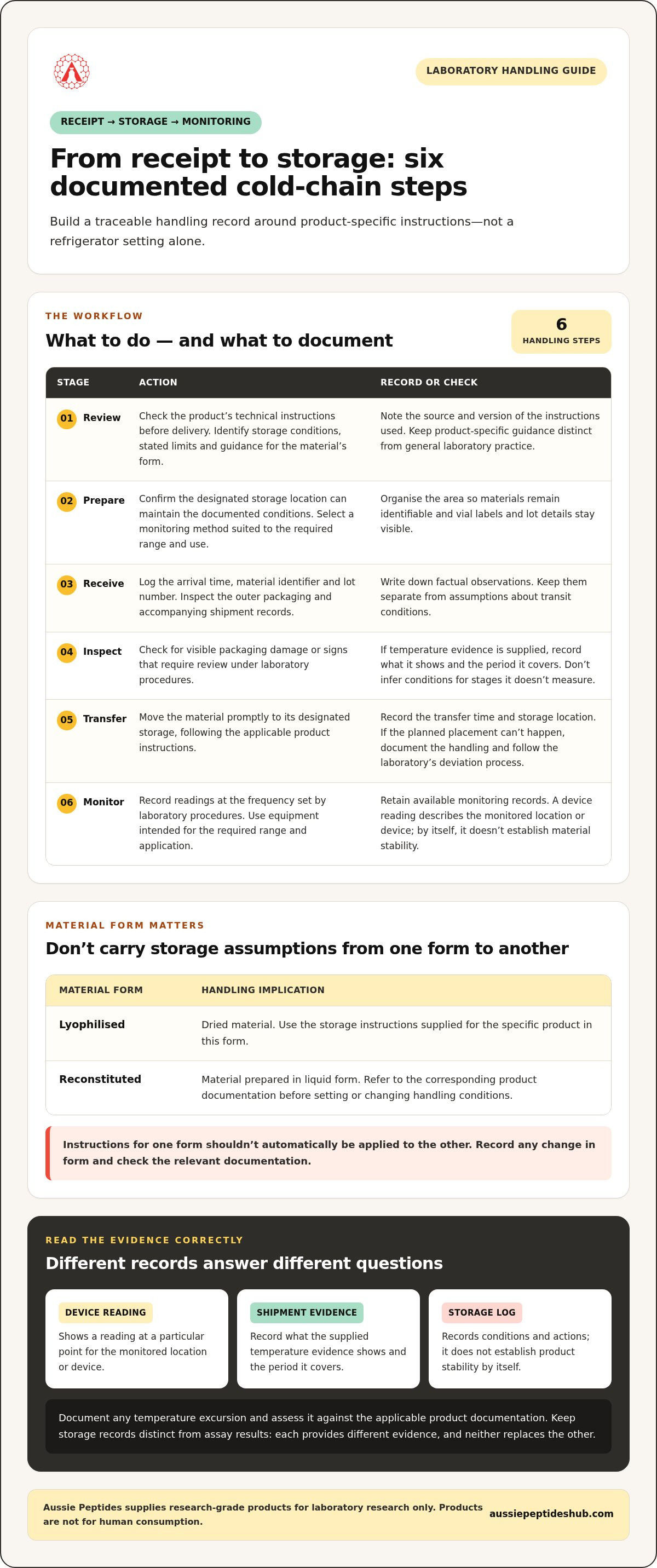 Peptide Storage Cold Chain: A Laboratory Handling Guide infographic