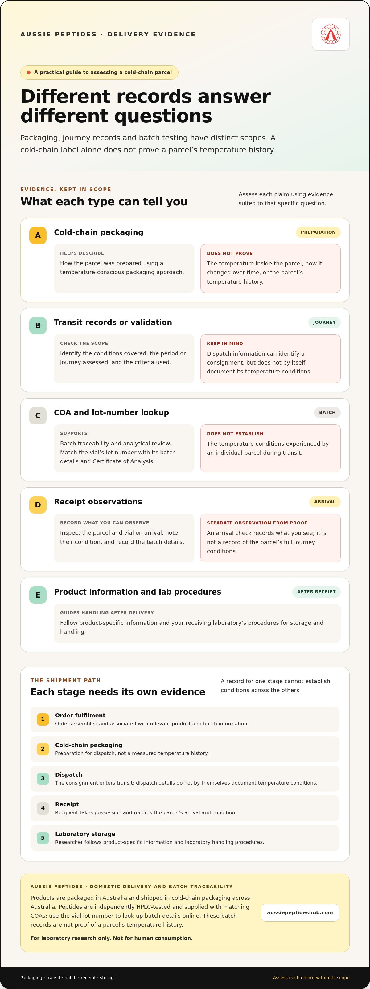 Cold Chain Peptide Delivery Australia: 2026 Handling Guide infographic