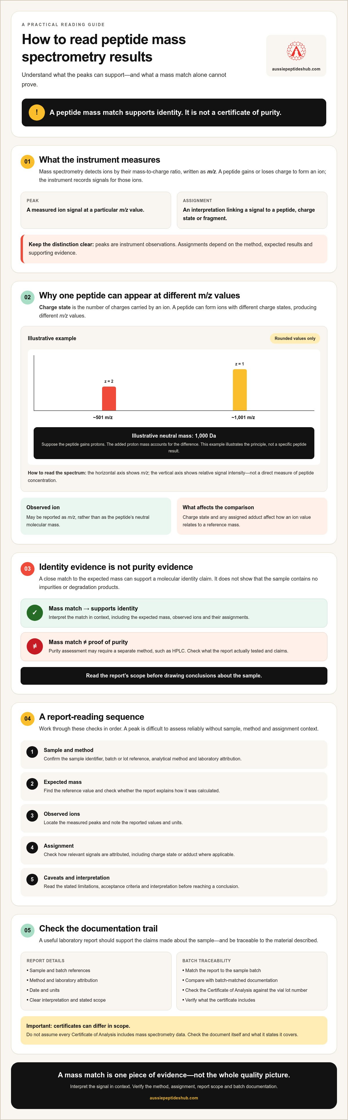 Understanding Peptide Mass Spectrometry Results: A Practical Guide infographic